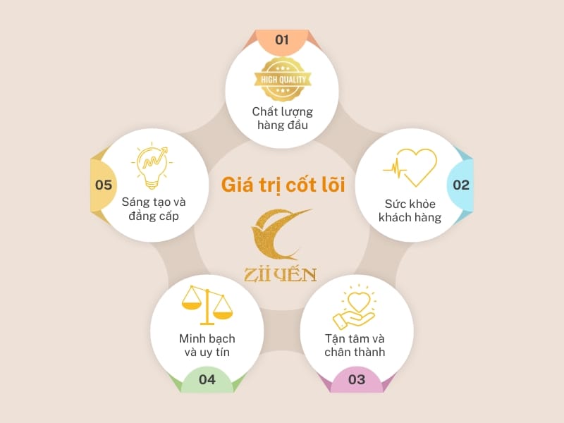 Giá trị cốt lõi